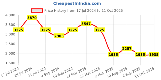 tatacliq.com French Connection FC160SM-U Analog Watch for Men french connection Price History Graph from 17 Jul 2024 to 10 Oct 2025