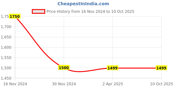 tatacliq.com French Connection FC170B Unisex Analog Watch french connection Price History Graph from 16 Nov 2024 to 10 Oct 2025