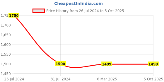 tatacliq.com French Connection FC177W Analog Watch for Men french connection Price History Graph from 26 Jul 2024 to 5 Oct 2025