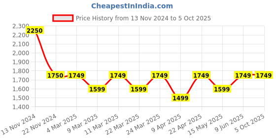 tatacliq.com French Connection FC178B.1 Analog Watch for Men french connection Price History Graph from 13 Nov 2024 to 4 Oct 2025