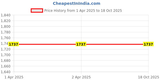 tatacliq.com French Connection FC20-63A-R Analog Watch for Women french connection Price History Graph from 1 Apr 2025 to 17 Oct 2025