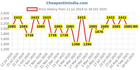 tatacliq.com French Connection FC20-63E-R Analog Watch for Women french connection Price History Graph from 11 Jul 2024 to 18 Oct 2025