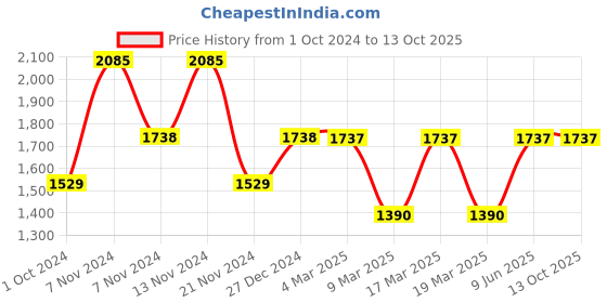 tatacliq.com French Connection FC20-63F-R Analog Watch for Women french connection Price History Graph from 1 Oct 2024 to 13 Oct 2025