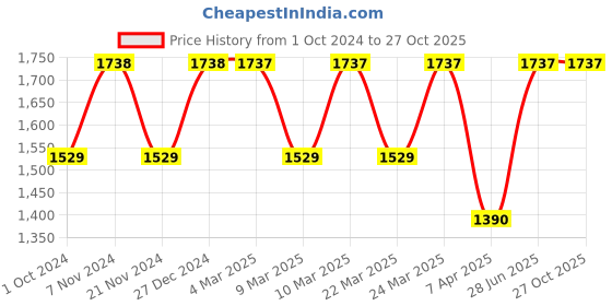 tatacliq.com French Connection FC20-63G-R Analog Watch for Women french connection Price History Graph from 1 Oct 2024 to 27 Oct 2025