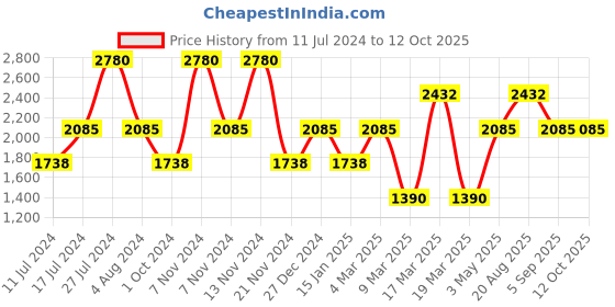 tatacliq.com French Connection FC20-63I-R Analog Watch for Women french connection Price History Graph from 11 Jul 2024 to 12 Oct 2025