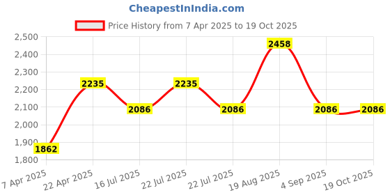 tatacliq.com French Connection FC20-63J-R Analog Watch for Women french connection Price History Graph from 7 Apr 2025 to 18 Oct 2025