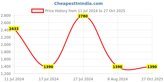 tatacliq.com French Connection FC21-26E Analog Watch for Women french connection Price History Graph from 11 Jul 2024 to 27 Oct 2025