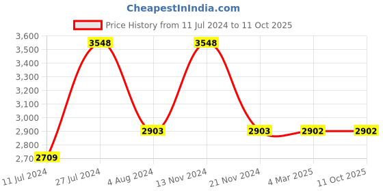 tatacliq.com French Connection FC21BE Analog Watch for Women french connection Price History Graph from 11 Jul 2024 to 10 Oct 2025