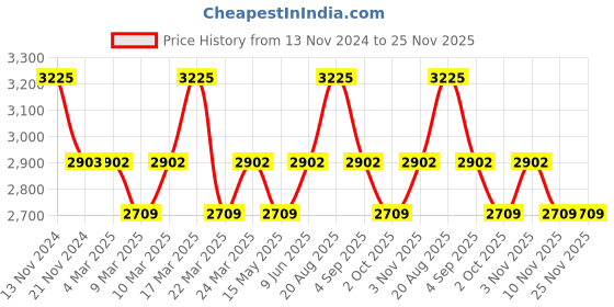 tatacliq.com French Connection FC21L Analog Watch for Women french connection Price History Graph from 13 Nov 2024 to 25 Nov 2025