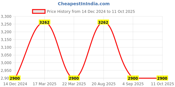 tatacliq.com French Connection FC21LM Analog Watch for Women french connection Price History Graph from 14 Dec 2024 to 11 Oct 2025
