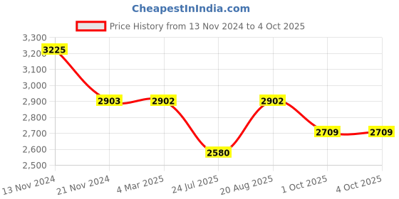 tatacliq.com French Connection FC21LU Analog Watch for Women french connection Price History Graph from 13 Nov 2024 to 4 Oct 2025