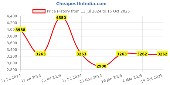 tatacliq.com French Connection FC21M Analog Watch for Women french connection Price History Graph from 11 Jul 2024 to 14 Oct 2025