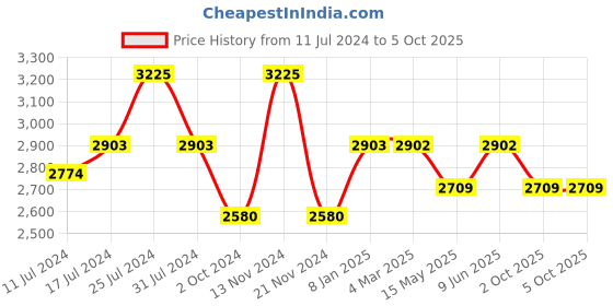tatacliq.com French Connection FC21U Analog Watch for Women french connection Price History Graph from 11 Jul 2024 to 4 Oct 2025