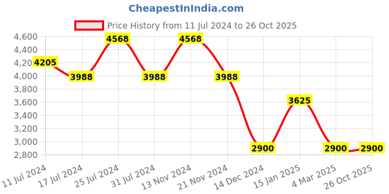 tatacliq.com French Connection FC21V Analog Watch for Women french connection Price History Graph from 11 Jul 2024 to 26 Oct 2025