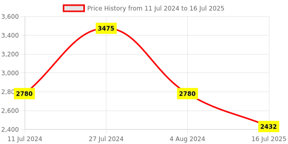 tatacliq.com French Connection FC22E Analog Watch for Women french connection Price History Graph from 11 Jul 2024 to 16 Jul 2025