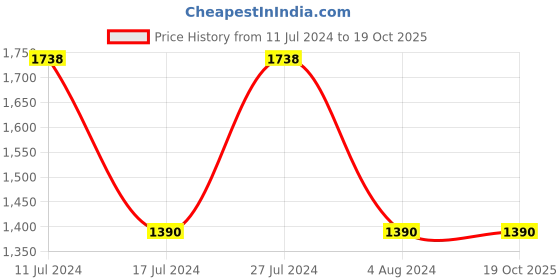 tatacliq.com French Connection FC22SM Analog Watch for Women french connection Price History Graph from 11 Jul 2024 to 18 Oct 2025