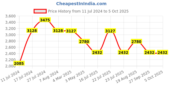 tatacliq.com French Connection FC23URGM Analog Watch for Women french connection Price History Graph from 11 Jul 2024 to 4 Oct 2025