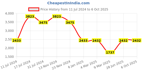 tatacliq.com French Connection FC26GM Analog Watch for Women french connection Price History Graph from 11 Jul 2024 to 5 Oct 2025