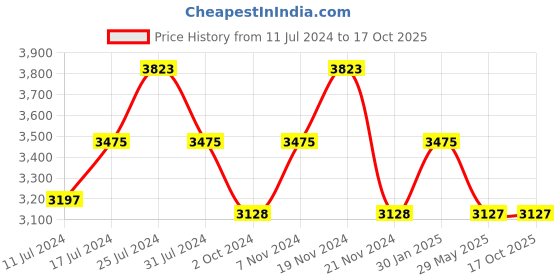 tatacliq.com French Connection FC26RGM Analog Watch for Women french connection Price History Graph from 11 Jul 2024 to 16 Oct 2025
