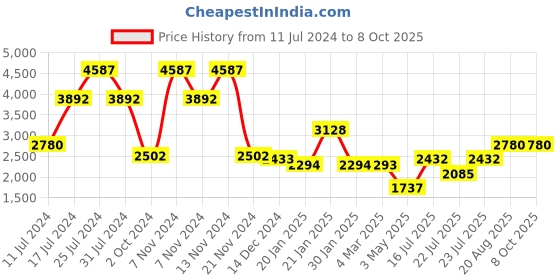 tatacliq.com French Connection FC26URGM Analog Watch for Women french connection Price History Graph from 11 Jul 2024 to 7 Oct 2025