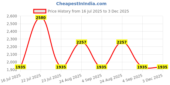 tatacliq.com French Connection FC27S Analog Watch for Women french connection Price History Graph from 16 Jul 2025 to 3 Dec 2025