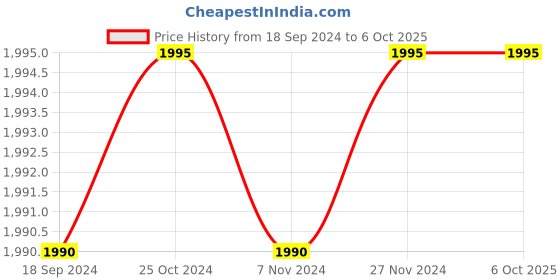 tatacliq.com French Connection FC7416 Grey Gradient Aviator french connection Price History Graph from 18 Sep 2024 to 5 Oct 2025
