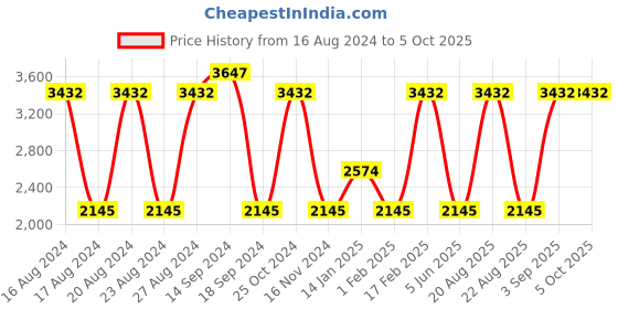 tatacliq.com French Connection FC7458 Blue Gradient Aviator french connection Price History Graph from 16 Aug 2024 to 5 Oct 2025