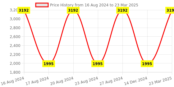 tatacliq.com French Connection FC7460 Brown Gradient Rectangular Sunglasses french connection Price History Graph from 16 Aug 2024 to 23 Mar 2025