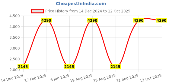tatacliq.com French Connection FC7562 Brown Gradient Aviator french connection Price History Graph from 14 Dec 2024 to 11 Oct 2025