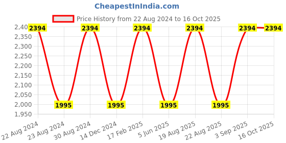 tatacliq.com French Connection FC7567 Grey Gradient Round Sunglasses french connection Price History Graph from 22 Aug 2024 to 15 Oct 2025