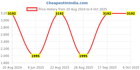 tatacliq.com French Connection FC7569 Pink Mirrored Square Sunglasses french connection Price History Graph from 20 Aug 2024 to 5 Oct 2025