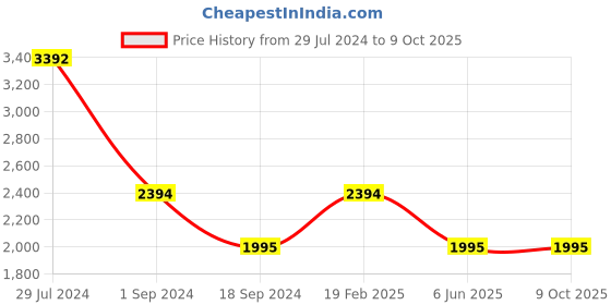 tatacliq.com French Connection FC7572 Blue Rectangular Sunglasses french connection Price History Graph from 29 Jul 2024 to 9 Oct 2025