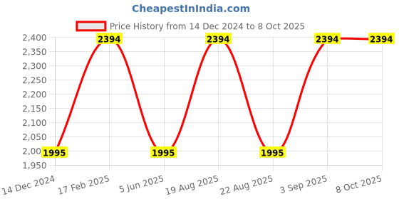 tatacliq.com French Connection FC7572 Yellow Rectangular Sunglasses french connection Price History Graph from 14 Dec 2024 to 7 Oct 2025