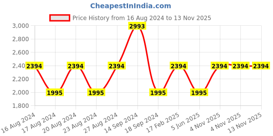 tatacliq.com French Connection FC7578 Blue Gradient Aviator french connection Price History Graph from 16 Aug 2024 to 12 Nov 2025
