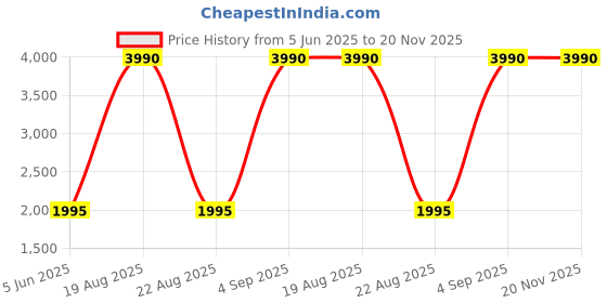tatacliq.com French Connection FC7581 Brown Gradient Aviator french connection Price History Graph from 5 Jun 2025 to 20 Nov 2025