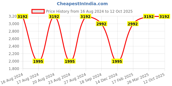 tatacliq.com French Connection FC7581 Grey Gradient Aviator french connection Price History Graph from 16 Aug 2024 to 12 Oct 2025
