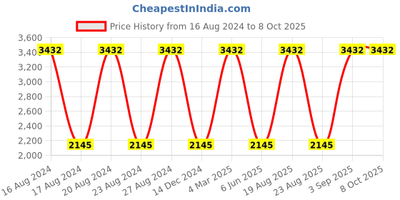 tatacliq.com French Connection FC7583 Grey Gradient Square Sunglasses french connection Price History Graph from 16 Aug 2024 to 8 Oct 2025