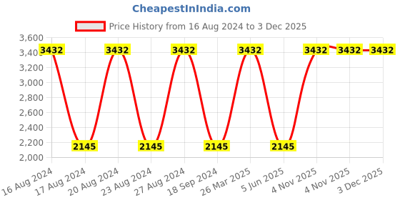 tatacliq.com French Connection FC7585 Blue Gradient Aviator french connection Price History Graph from 16 Aug 2024 to 3 Dec 2025