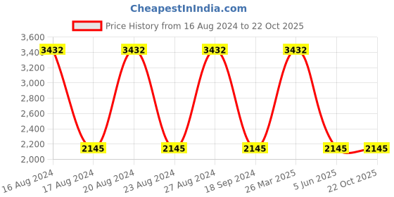 tatacliq.com French Connection FC7586 Blue Gradient Aviator french connection Price History Graph from 16 Aug 2024 to 21 Oct 2025