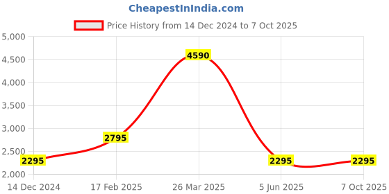 tatacliq.com French Connection FC7593 Brown Gradient Square Sunglasses french connection Price History Graph from 14 Dec 2024 to 6 Oct 2025