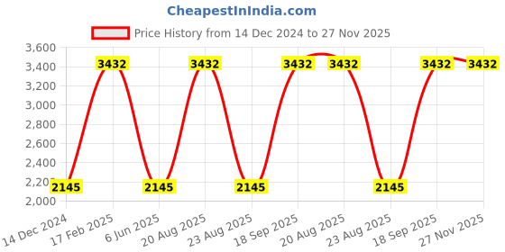 tatacliq.com French Connection FC7594 Blue Gradient Cat Eye Sunglasses french connection Price History Graph from 14 Dec 2024 to 26 Nov 2025