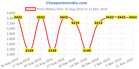 tatacliq.com French Connection FC7595 Grey Gradient Square Sunglasses french connection Price History Graph from 16 Aug 2024 to 11 Nov 2025