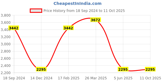 tatacliq.com French Connection FC7596 Grey Gradient Round Sunglasses french connection Price History Graph from 18 Sep 2024 to 11 Oct 2025
