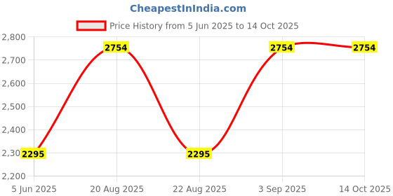 tatacliq.com French Connection FC7602 Blue Square Sunglasses french connection Price History Graph from 5 Jun 2025 to 13 Oct 2025