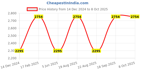 tatacliq.com French Connection FC7602 Grey Square Sunglasses french connection Price History Graph from 14 Dec 2024 to 8 Oct 2025