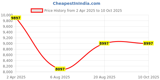 tatacliq.com French Connection FCA01-2 Skeleton Automatic Watch For Men french connection Price History Graph from 2 Apr 2025 to 10 Oct 2025