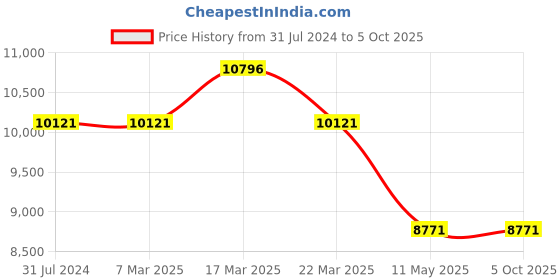 tatacliq.com French Connection FCA01-4 Skeleton Automatic Watch For Men french connection Price History Graph from 31 Jul 2024 to 4 Oct 2025
