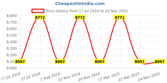 tatacliq.com French Connection FCA01-6 Skeleton Automatic Watch For Men french connection Price History Graph from 17 Jul 2024 to 24 Nov 2025