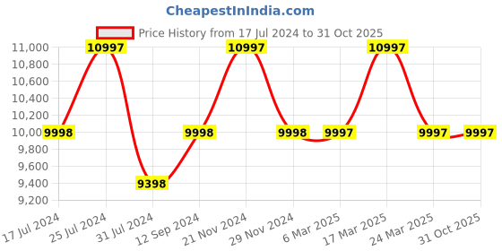 tatacliq.com French Connection FCA02-2 Skeleton Automatic Watch For Men french connection Price History Graph from 17 Jul 2024 to 30 Oct 2025
