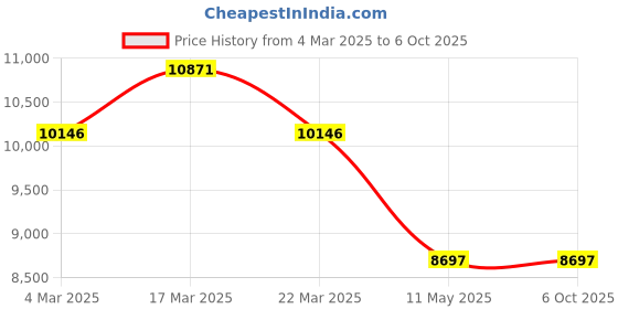 tatacliq.com French Connection FCA02-4 Skeleton Automatic Watch For Men french connection Price History Graph from 4 Mar 2025 to 6 Oct 2025